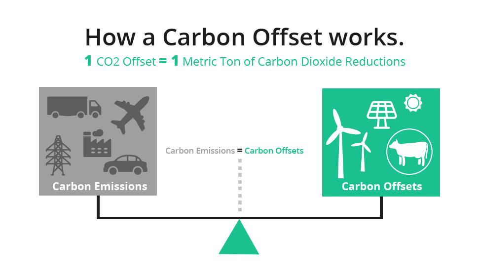carbon offsets 2